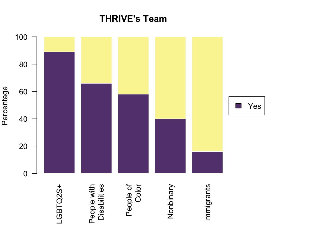 Barplot of the identities of the THRIVE Lifeline team. LGBTQ2S+ makes up 80%, people of color make up 63%, people with disabilities make up 54%, trans people make up 40%, and immigrants make up 19%.