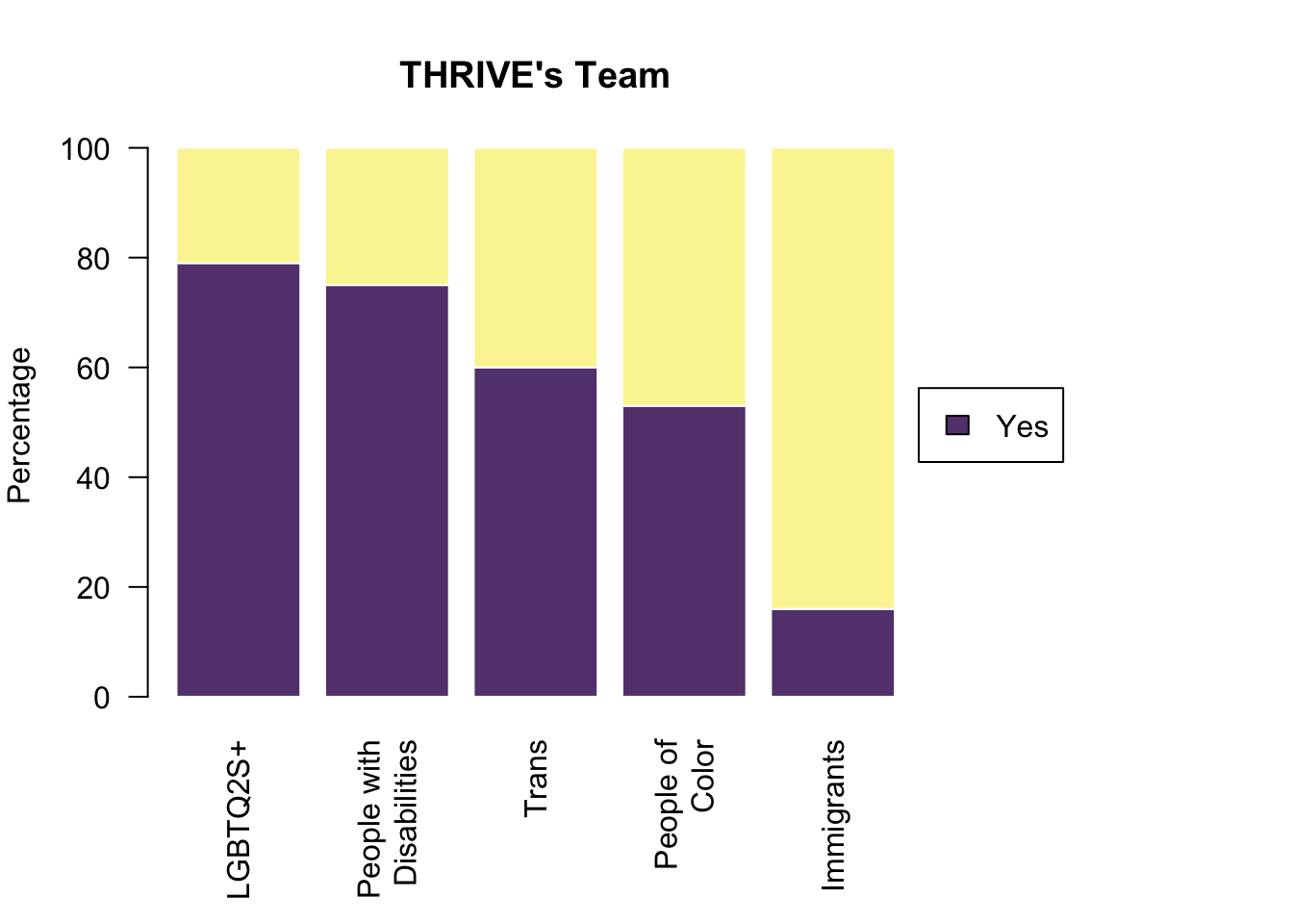 Barplot of the identities of the THRIVE Lifeline team. LGBTQ2S+ makes up 80%, people of color make up 63%, people with disabilities make up 54%, trans people make up 40%, and immigrants make up 19%.